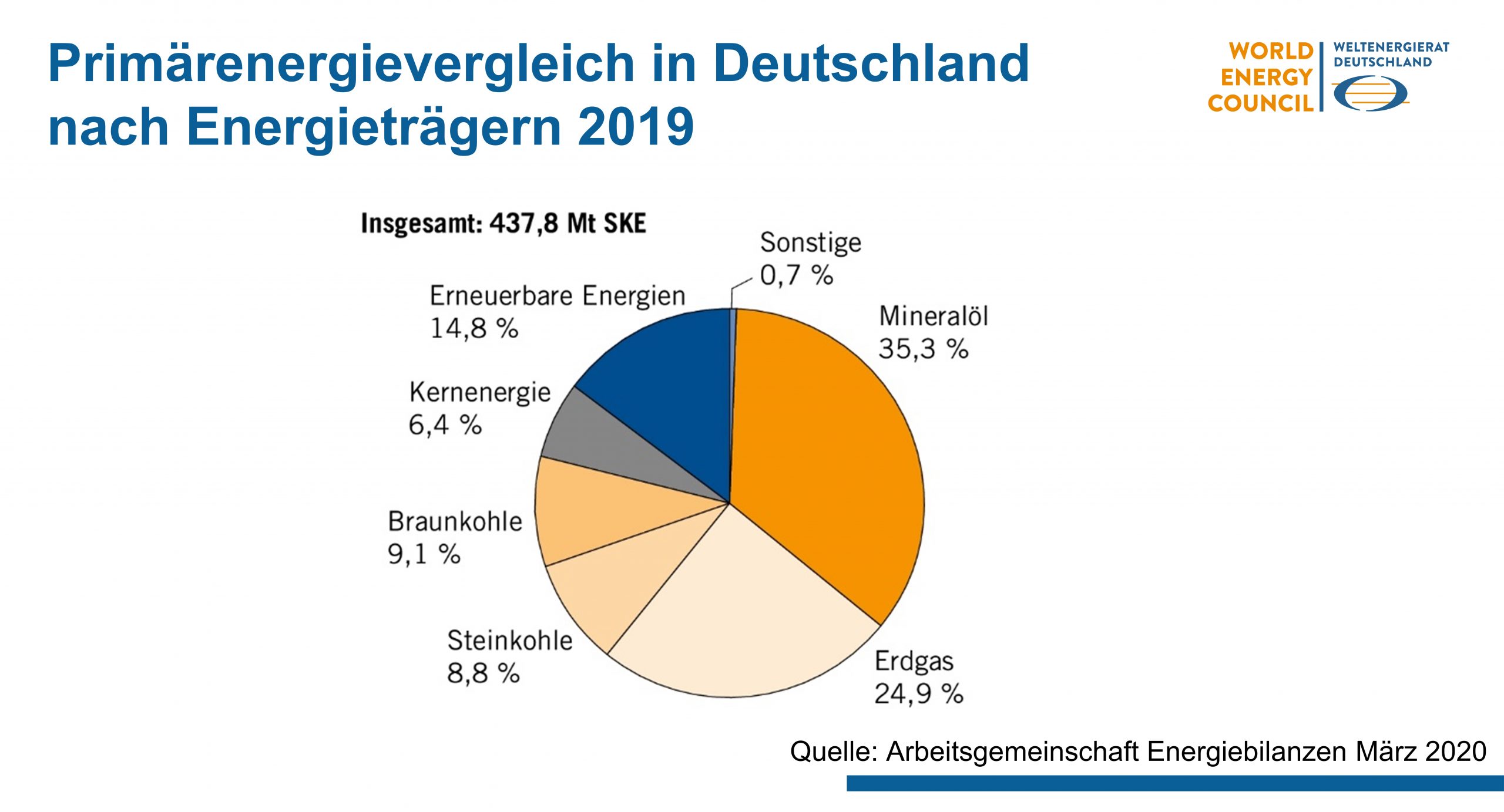 Energie für Deutschland 2020 Weltenergierat