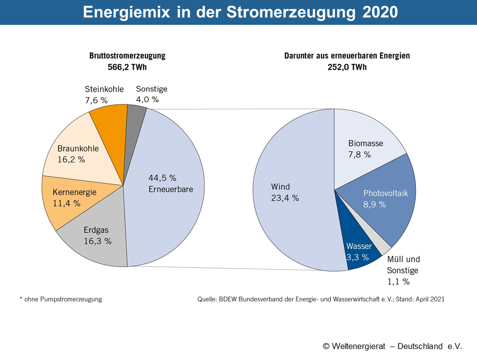 Energie in Deutschland Zahlen und Fakten Weltenergierat