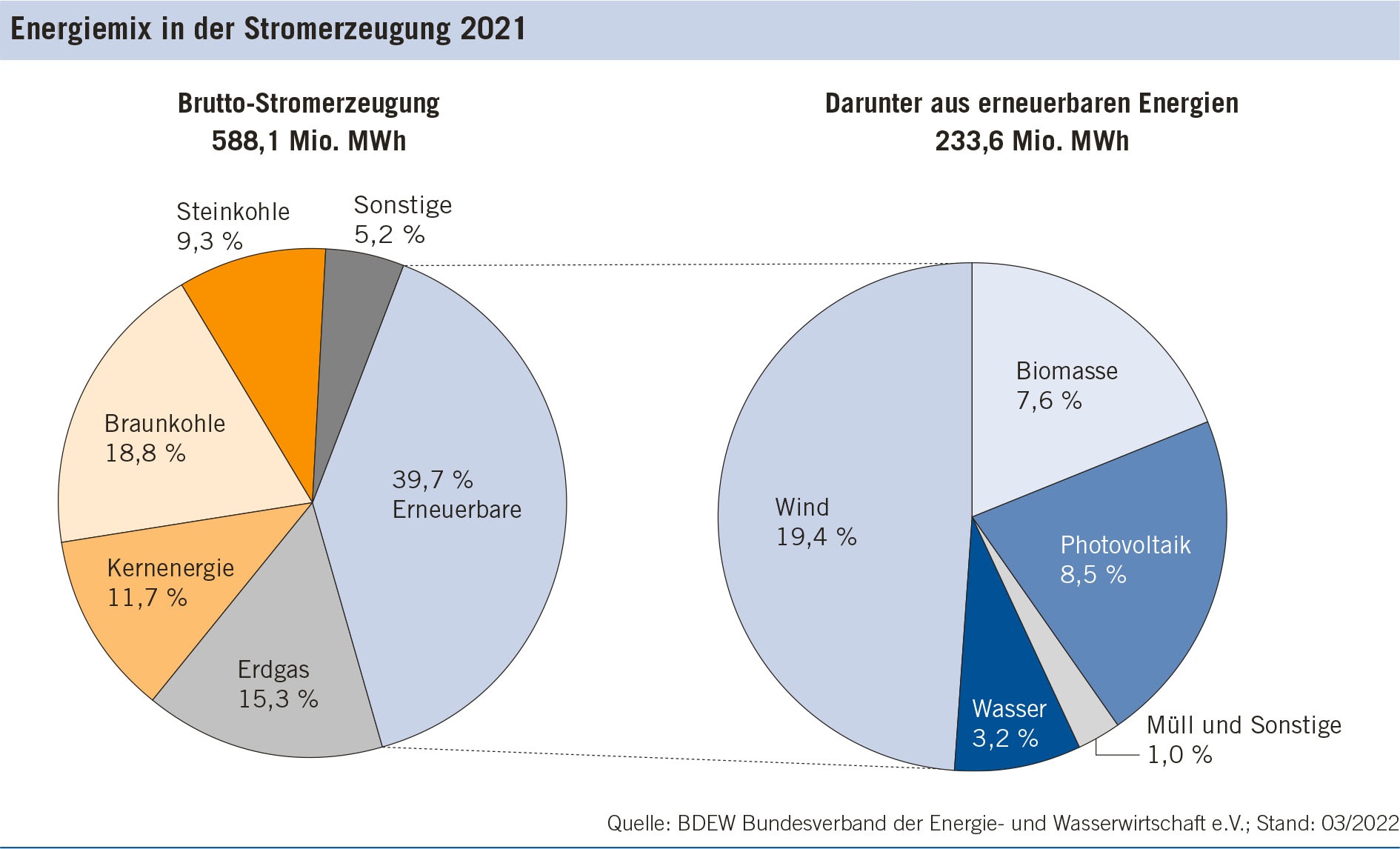 Energie In Deutschland Zahlen Und Fakten 2021 Weltenergierat